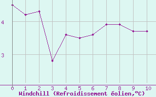 Courbe du refroidissement olien pour Svinoy Fyr