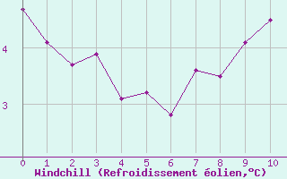 Courbe du refroidissement olien pour Hereford/Credenhill