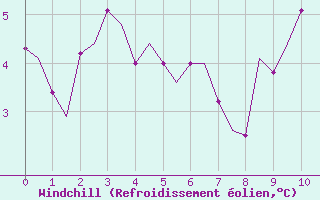 Courbe du refroidissement olien pour Pembrey Sands