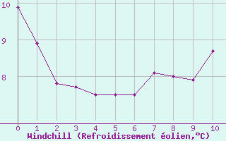 Courbe du refroidissement olien pour Trappes (78)