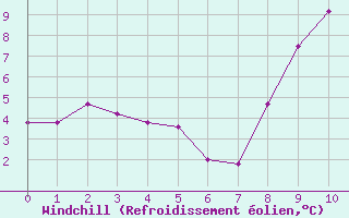 Courbe du refroidissement olien pour Boulaide (Lux)