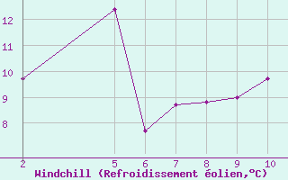 Courbe du refroidissement olien pour le bateau C6VG7