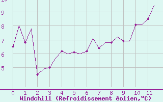 Courbe du refroidissement olien pour Genve (Sw)