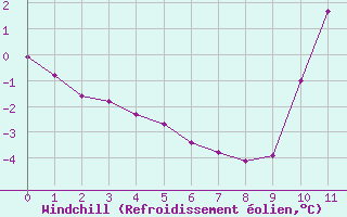 Courbe du refroidissement éolien pour Goulles - Bagnard (19)