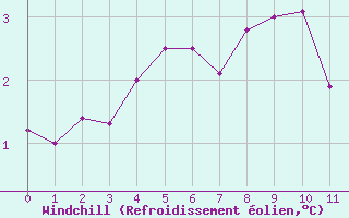 Courbe du refroidissement olien pour Myken