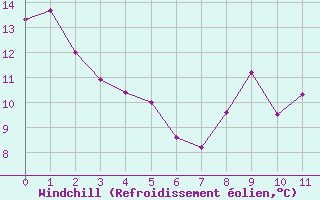 Courbe du refroidissement olien pour Vassincourt (55)