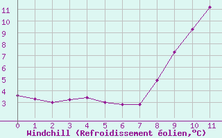 Courbe du refroidissement olien pour Barcelonnette - Andr Honnorat (04)