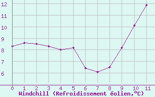 Courbe du refroidissement olien pour La Brosse-Montceaux (77)