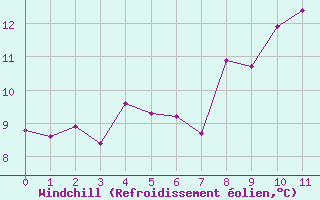 Courbe du refroidissement olien pour Rochechouart (87)