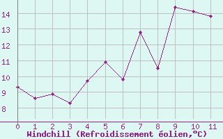 Courbe du refroidissement olien pour Cap Sagro (2B)