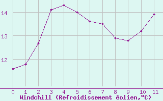 Courbe du refroidissement olien pour Leucate (11)