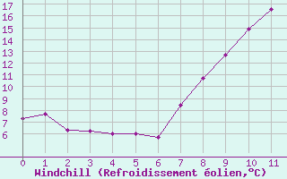 Courbe du refroidissement olien pour San Pablo de los Montes