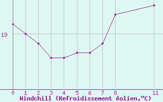 Courbe du refroidissement olien pour Frederico Westphalen