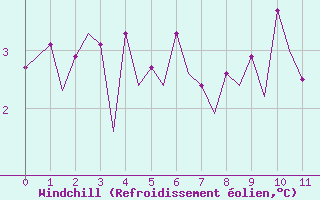 Courbe du refroidissement olien pour Platform K13-A