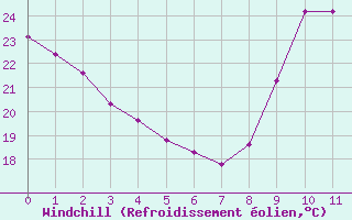 Courbe du refroidissement olien pour Saint-Cyprien (66)