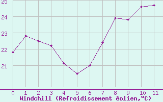 Courbe du refroidissement olien pour Cap Sagro (2B)