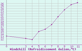 Courbe du refroidissement olien pour Ploce