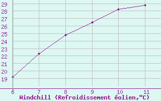 Courbe du refroidissement olien pour Tunceli