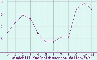 Courbe du refroidissement olien pour Thorrenc (07)