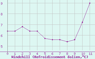 Courbe du refroidissement olien pour Bouelles (76)