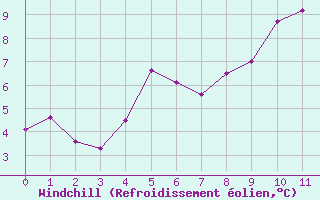 Courbe du refroidissement olien pour Drumalbin