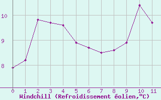 Courbe du refroidissement éolien pour Ile Rousse (2B)