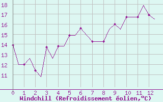 Courbe du refroidissement olien pour Adler