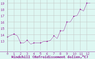 Courbe du refroidissement olien pour Hessen