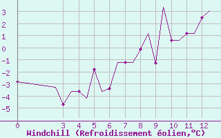 Courbe du refroidissement olien pour Cerepovec