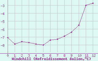 Courbe du refroidissement olien pour Col du Mont-Cenis (73)