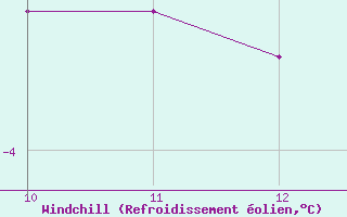 Courbe du refroidissement olien pour Saint-Quentin (02)