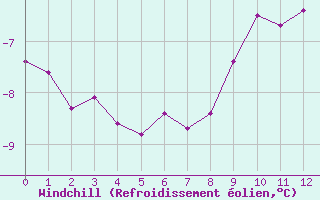 Courbe du refroidissement olien pour La Dle (Sw)