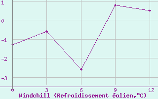 Courbe du refroidissement olien pour Krasnoufimsk