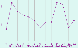 Courbe du refroidissement olien pour Loudervielle (65)