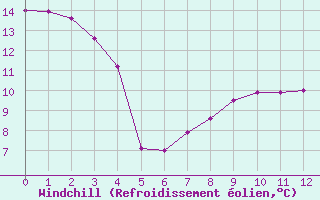 Courbe du refroidissement olien pour Saint-Chamond-l
