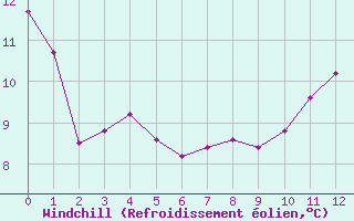 Courbe du refroidissement olien pour Roissy (95)