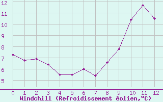 Courbe du refroidissement olien pour Ile de Batz (29)
