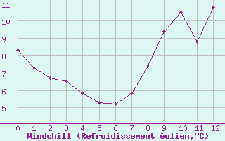 Courbe du refroidissement olien pour Hestrud (59)