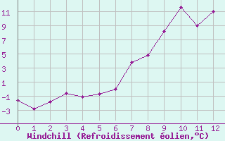 Courbe du refroidissement olien pour Bischofszell