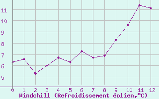 Courbe du refroidissement olien pour Chivres (Be)
