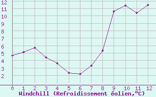 Courbe du refroidissement olien pour Comps-sur-Artuby (83)