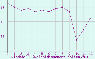 Courbe du refroidissement olien pour Grono