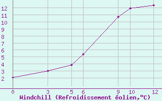 Courbe du refroidissement olien pour Gjuriste-Pgc
