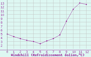 Courbe du refroidissement olien pour Valladolid