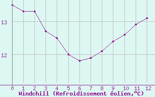 Courbe du refroidissement olien pour la bouée 6100002