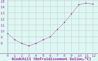 Courbe du refroidissement olien pour Hyres (83)