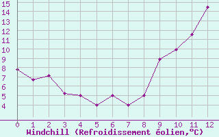 Courbe du refroidissement olien pour Mauvezin-sur-Gupie (47)