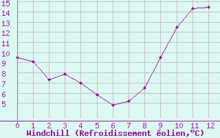 Courbe du refroidissement olien pour Peyrusse-Grande (32)