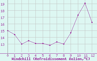 Courbe du refroidissement olien pour Porto-Vecchio (2A)