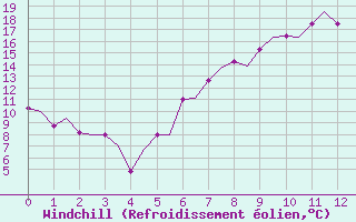 Courbe du refroidissement olien pour Hamburg-Finkenwerder
